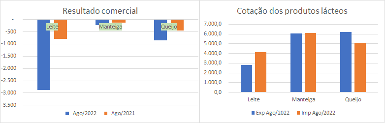 As importações de leite em pó dispararam em agosto de 2022 