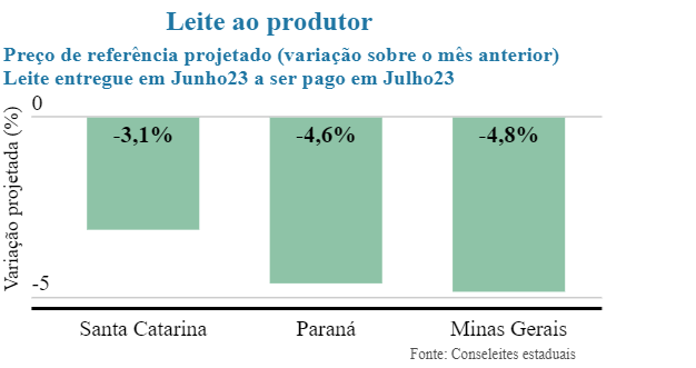 Conseleites indicam queda nos preços