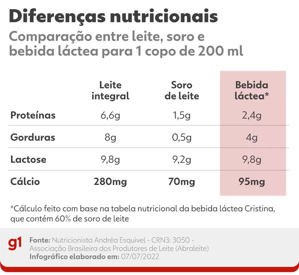 Leite, soro de leite e bebida láctea: entenda o que são e diferenças nutricionais