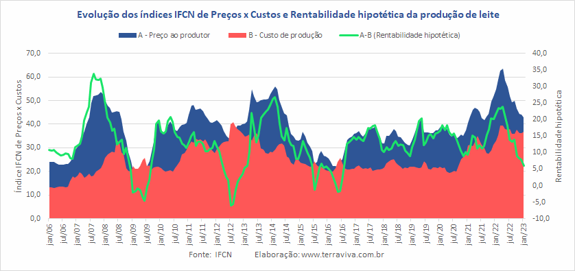 A relação entre os Índices IFCN de Preço/Custo de janeiro de 2023 é a menor, desde 2016