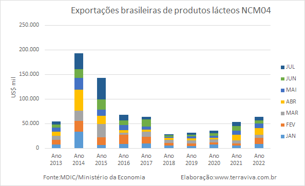 Leite em pó continua sendo responsável por 50% das divisas brasileiras com exportação de produtos lácteos