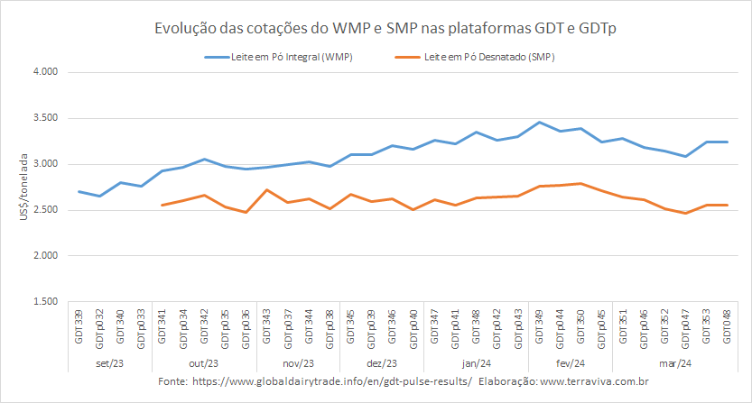 Cotações estáveis na plataforma GDTp desta semana em relação ao GDT da semana passada