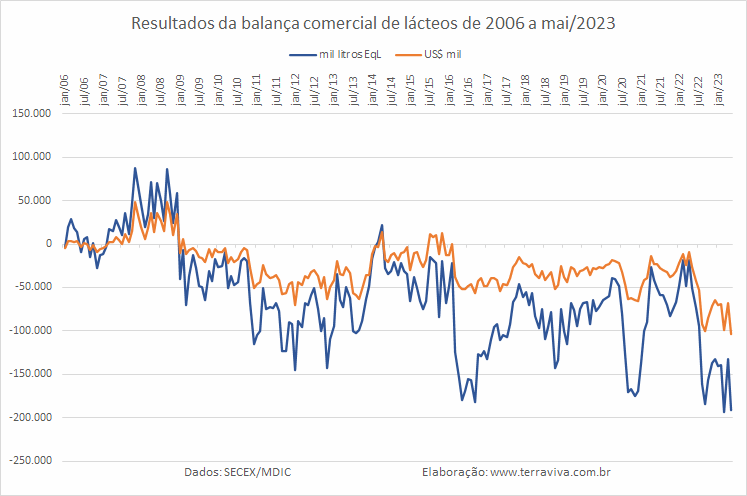 O déficit da balança comercial brasileira de produtos lácteos cresce novamente, em maio