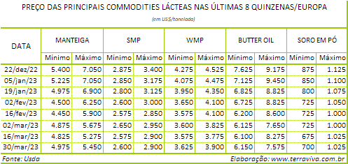 O volume de leite na Europa está menor este ano, em relação a 2022