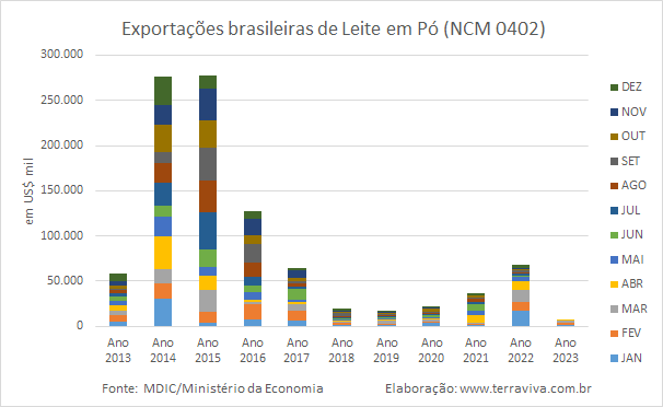 As exportações de produtos lácteos caem junto com a captação nacional de leite