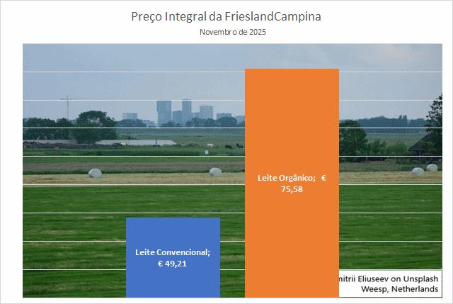 O preço do leite convencional da FrieslandCampina, para novembro, caiu acentuadamente
