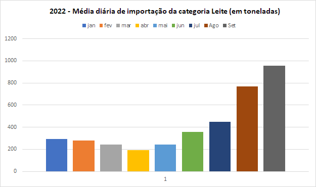 Importações de leite em pó são as maiores do ano
