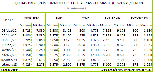 A produção de leite na UE entra em seu período de crescimento sazonal