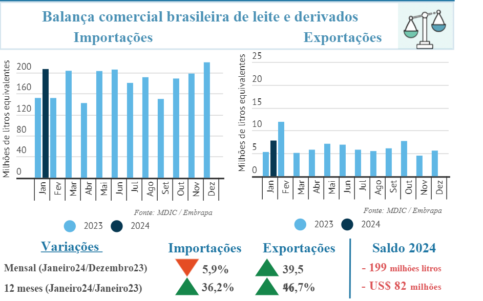 Balança comercial brasileiro de leite e derivados