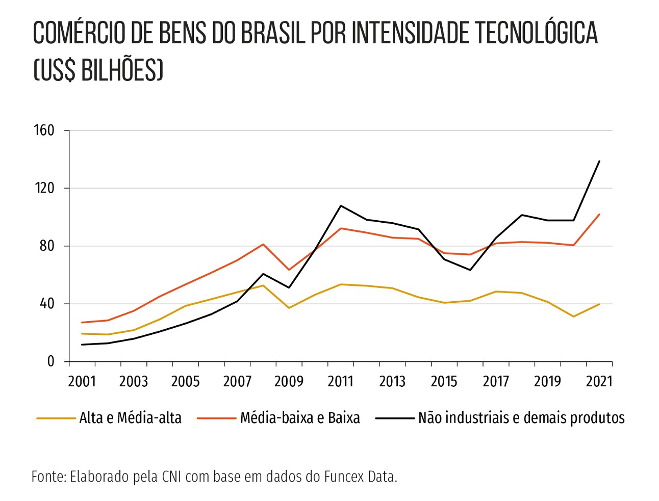 Exportações de mais alta tecnologia não recuperam nível pré-pandemia