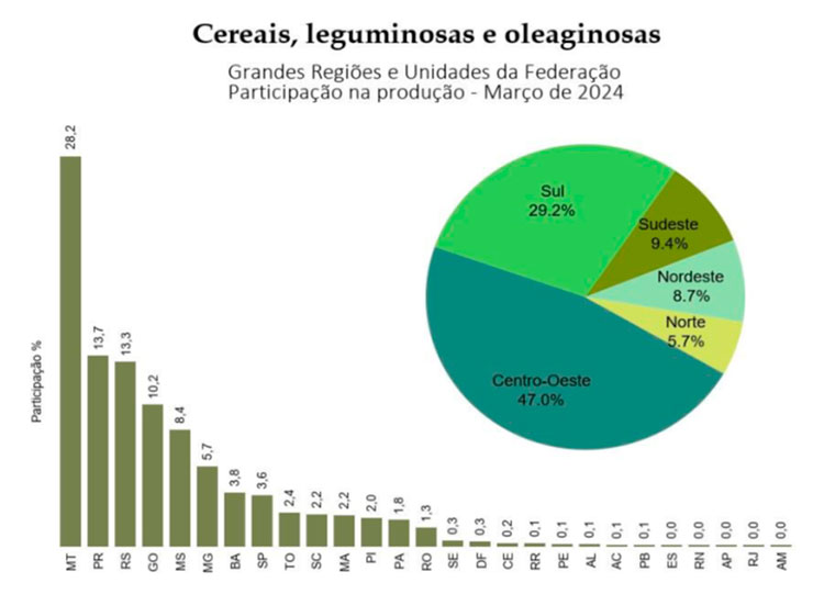 Em março, IBGE prevê safra de 298,3 milhões de toneladas para 2024