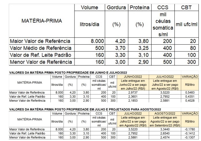 Conseleite/MG: Queda de 5,05% no preço do leite a ser pago em setembro