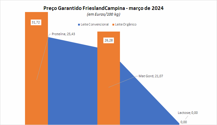 O preço garantido da FrieslandCampina para o leite orgânico tem aumento mais acentuado em março de 2024