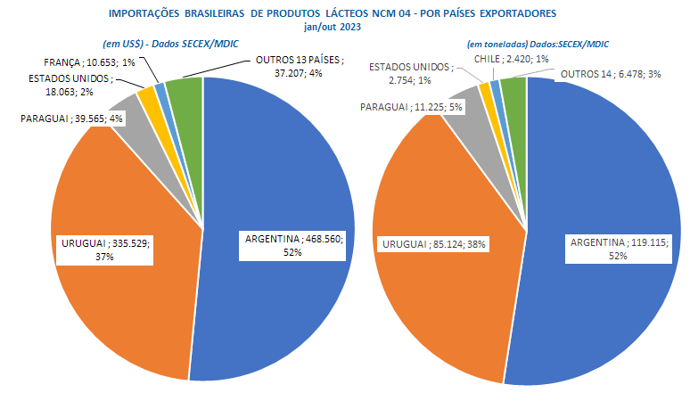 No acumulado do ano, as importações de produtos lácteos batem todos os recordes dos últimos 23 anos