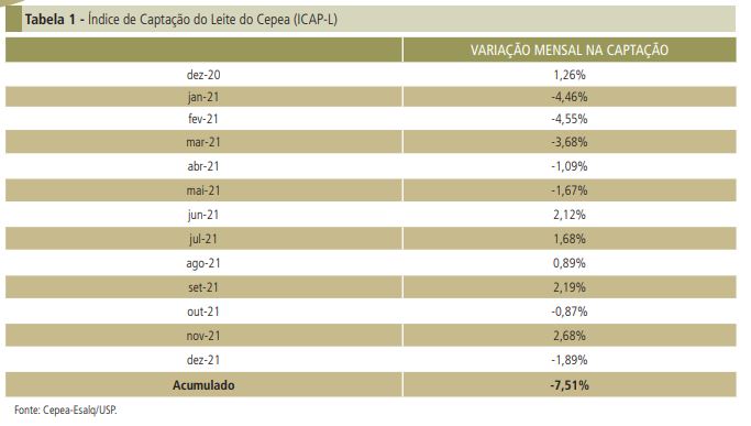 Preço do leite captado em janeiro pode subir frente à oferta limitada