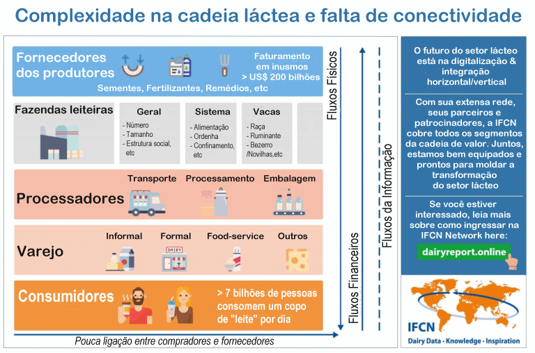 IFCN – O futuro do mundo dos laticínios é digital