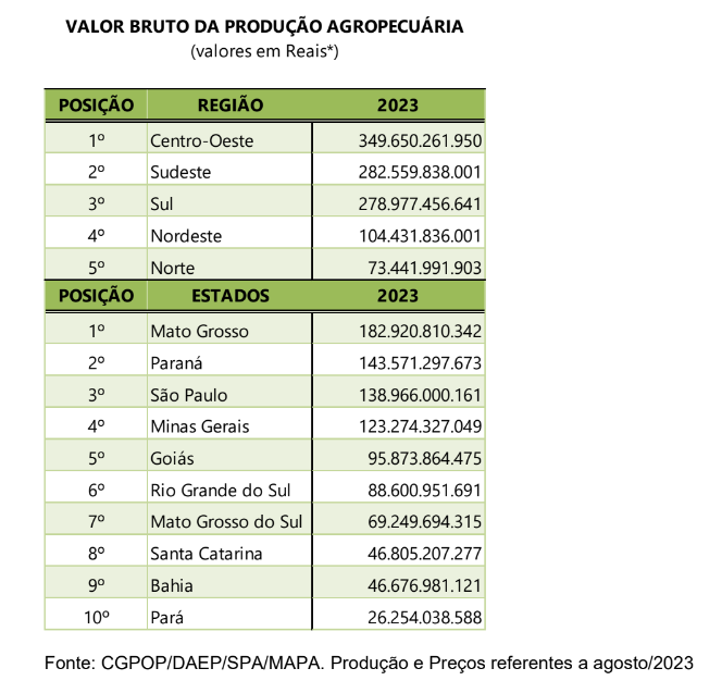 Valor da Produção Agropecuária é atualizado para R$ 1,142 trilhão este ano