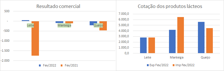 Números preliminares da média diária do comércio exterior de leite e derivados