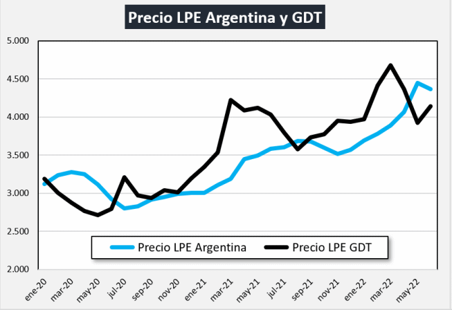 Argentina – Exportações de produtos lácteos