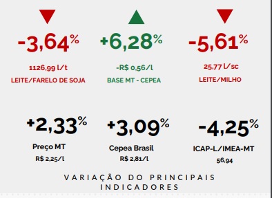 Leite pago ao produtor tem alta 2,33% no mês de março em MT