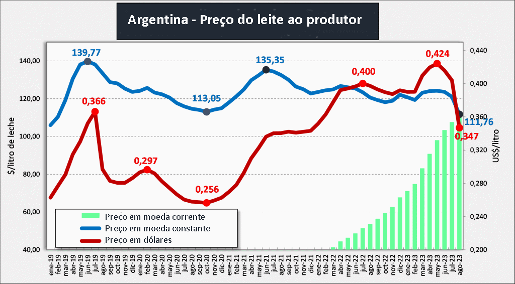 “Toda fazenda produtora de leite que trabalha dentro da legalidade está tecnicamente quebrada”