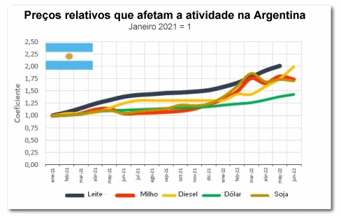 Evolução dos preços relativos da produção de leite regional