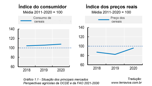 Perspectivas Agrícolas OCDE e FAO 2021-2030 – Introdução – Parte I