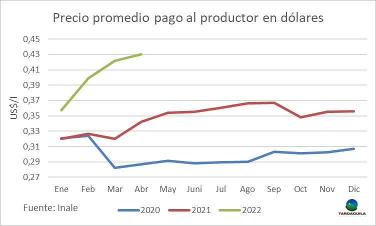 Uruguai – De janeiro a abril o faturamento bruto dos produtores de leite cresceu US$ 39 milhões