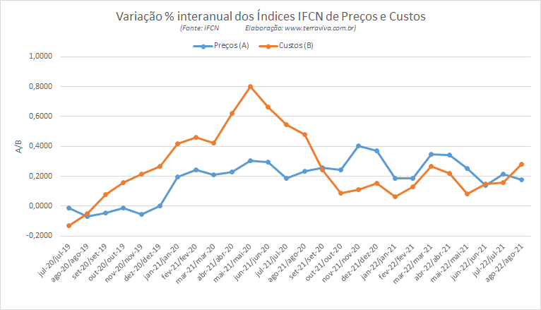 Os Índices IFCN Preço/Custo de agosto de 2022 agravam ainda mais a rentabilidade do produtor de leite