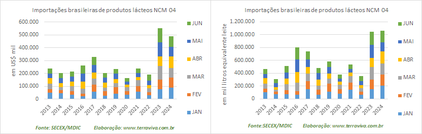 Importações de Queijos atingem novo recorde no 1º semestre de 2024