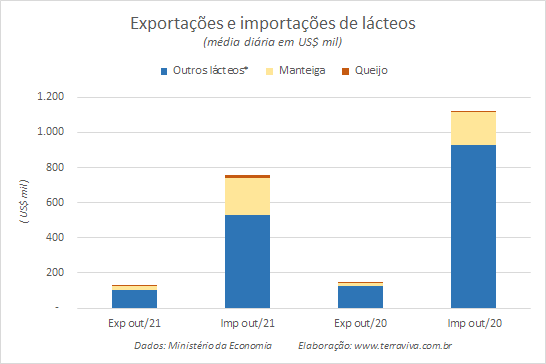 Números preliminares da média diária do comércio exterior de leite e derivados