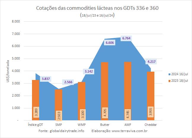 Os leites em pó caem e as manteigas sobem no GDT 360 