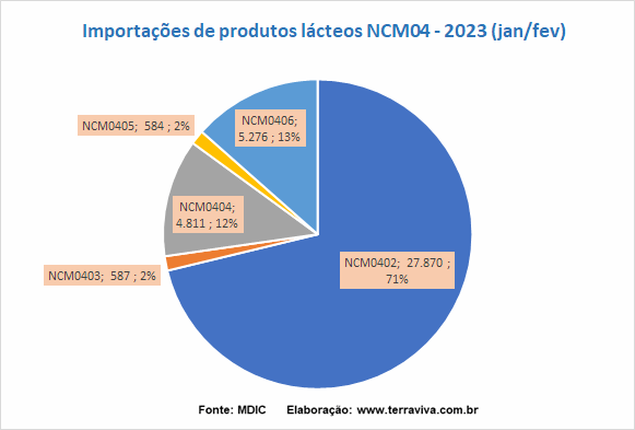 As importações de produtos NCM0402 continuam em alta, pelo sétimo mês consecutivo