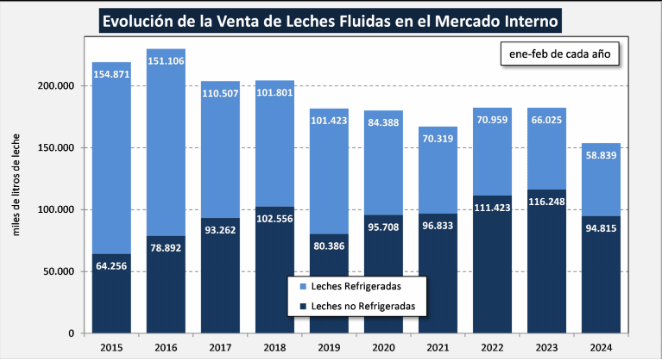 Argentina – Caíram fortemente as vendas de produtos lácteos no mercado interno