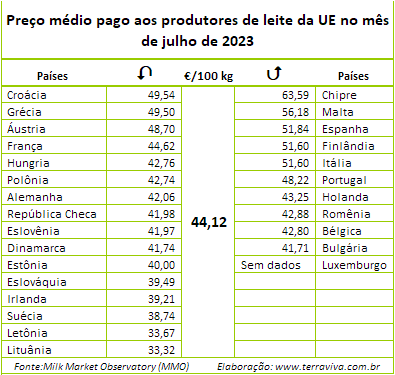 UE – O preço médio do leite ao produtor atinge o menor nível dos últimos 12 meses
