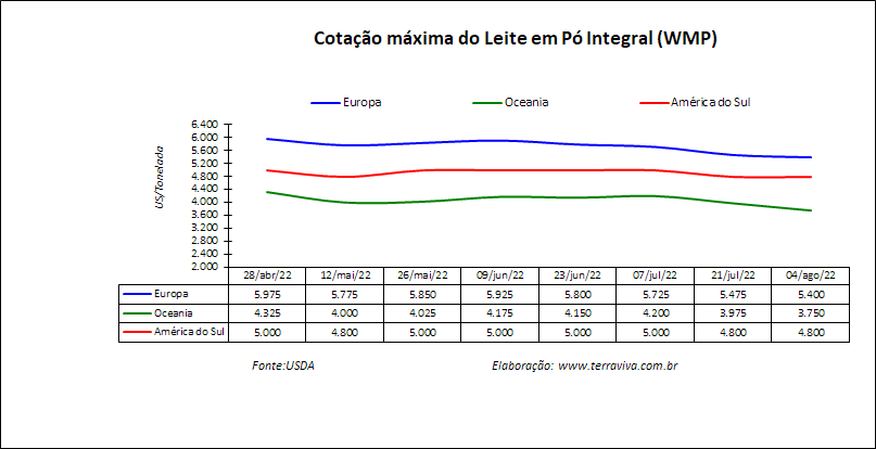 USDA - Sobre o mercado lácteo da América do Sul – Relatório 31 de 04/08/2022