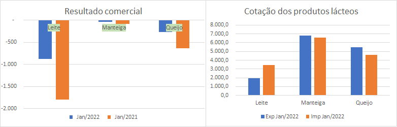 Números preliminares da média diária do comércio exterior de leite e derivados