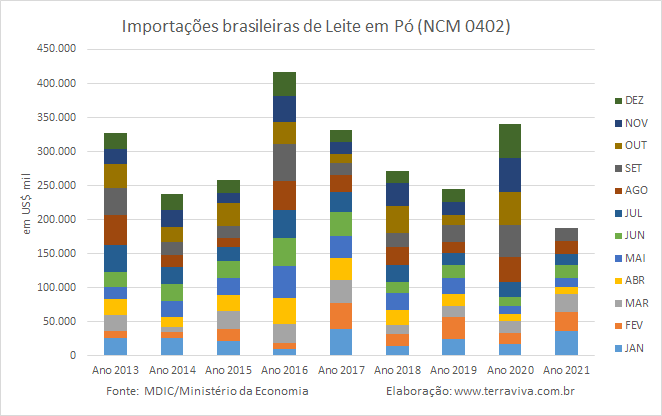 Importações brasileiras de lácteos NCM 04 – janeiro a setembro de 2021
