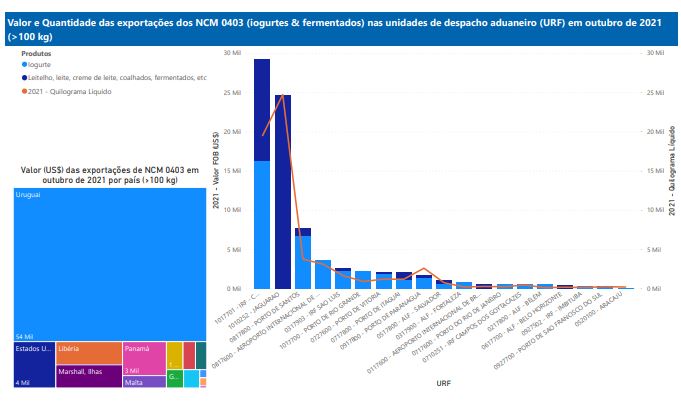 Relatório Mensal das Exportações Brasileiras de NCM0403 (iogurtes & produtos fermentados)
