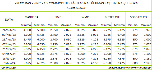 Protestos do setor agrícola agitam a Europa