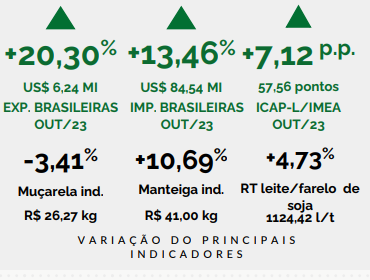 Leite a ser pago ao produtor em MT teve uma redução de 1,75%