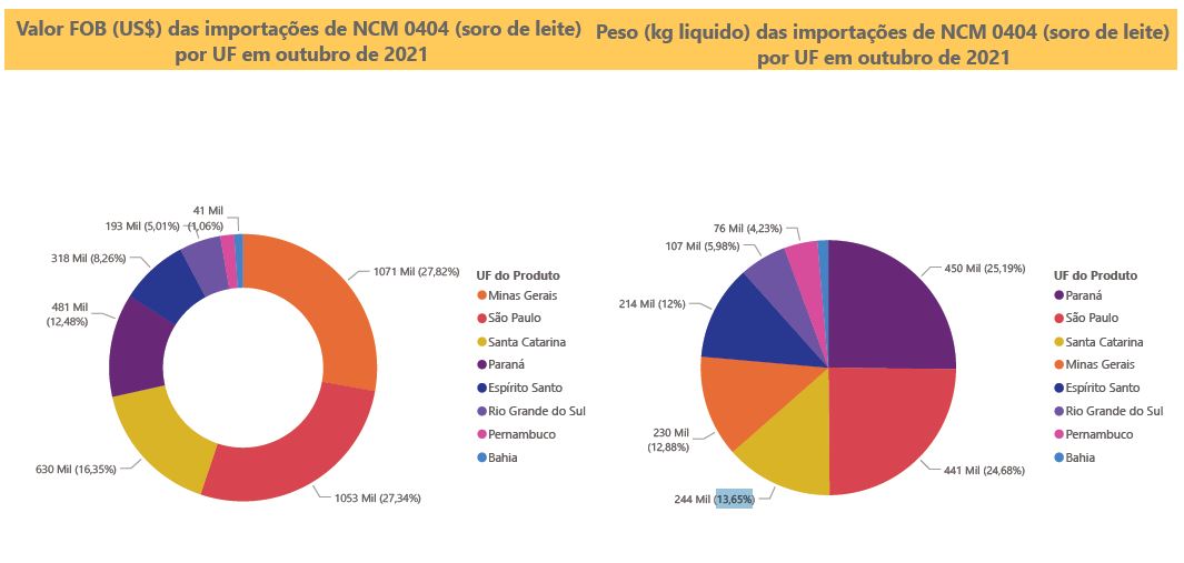 Relatório Mensal das Importações Brasileiras de NCM0404 (soro de leite)