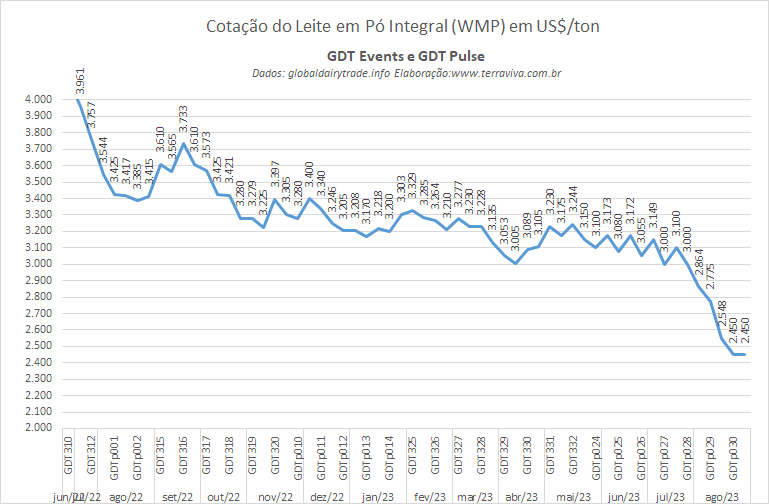 A cotação do WMP ficou estável no último GDTp de agosto