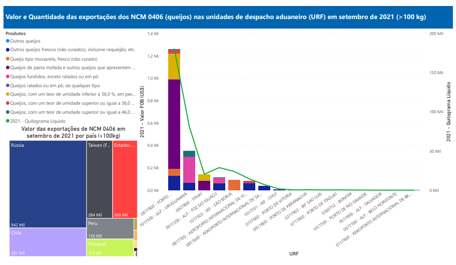 Relatório Mensal das Exportações Brasileiras de NCM 0406 (queijos)