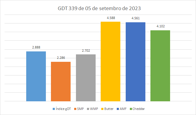 Depois de quatro quedas consecutivas o GDT 339 apresenta ligeira recuperação