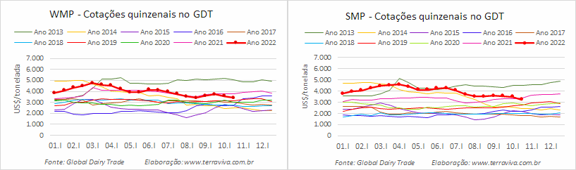 Segunda queda consecutiva de todas as commodities lácteas