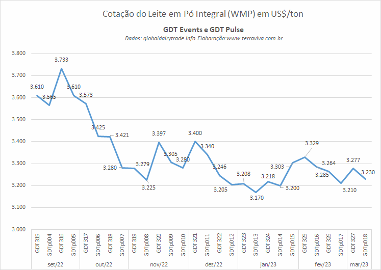O preço do WMP no GDTp 018 cai em relação ao último GDT
