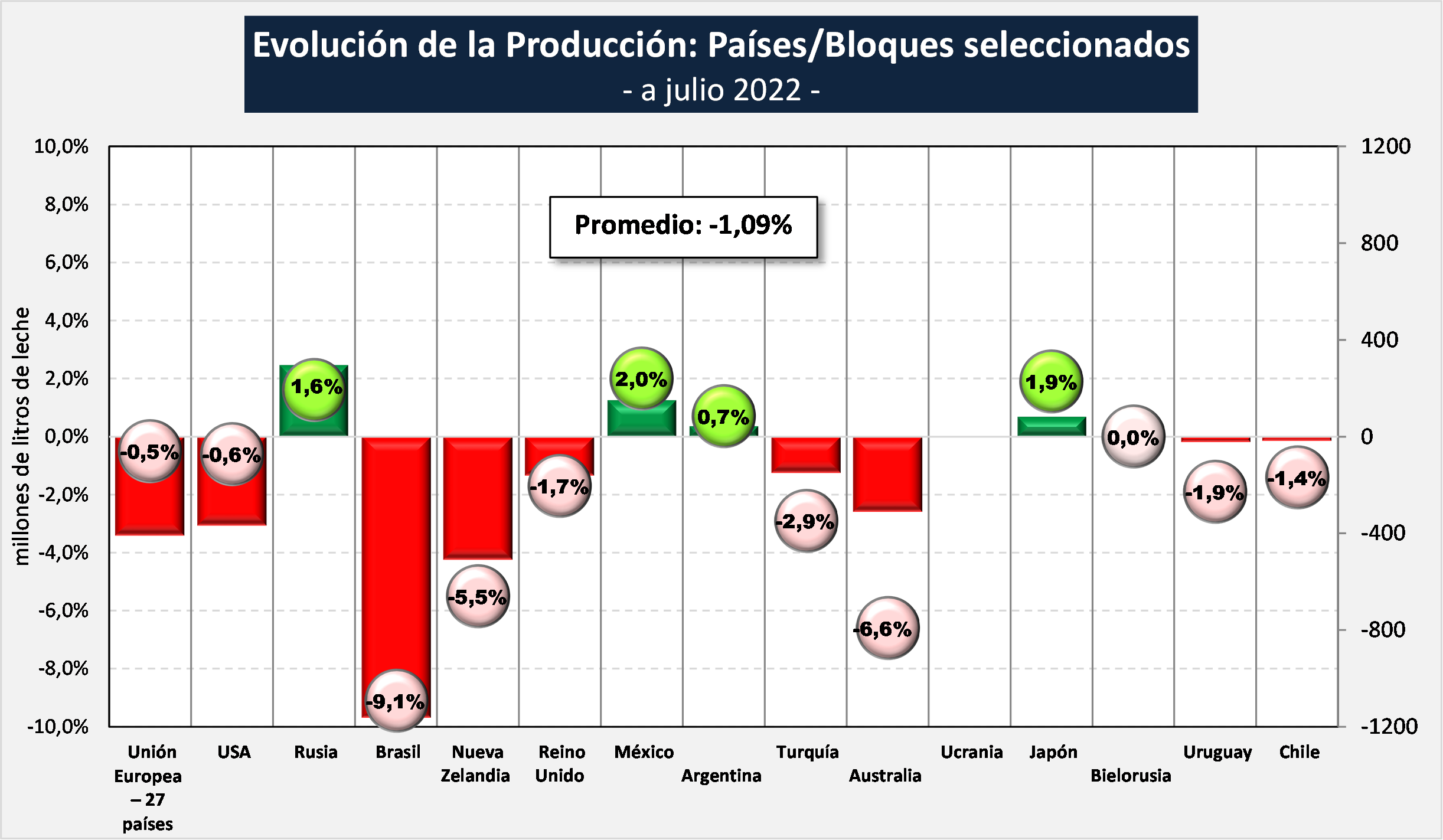 Evolução da produção mundial de leite