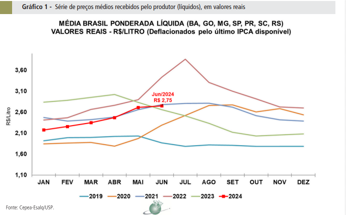 Com recuperação na oferta, preço ao produtor sobe apenas 1,3% em junho