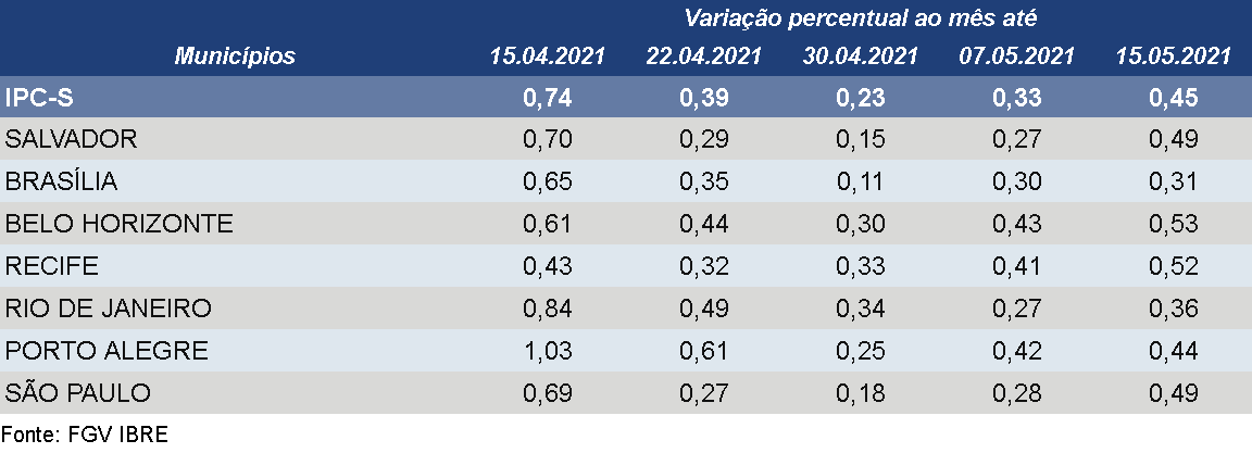 Todas as sete capitais pesquisadas registraram acréscimo nas taxas de variação do IPC-S